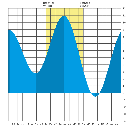 Johnstone Passage tide chart for Sunday, November 12, 2023