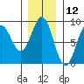 Johnstone Passage tide chart for Sunday, November 12, 2023