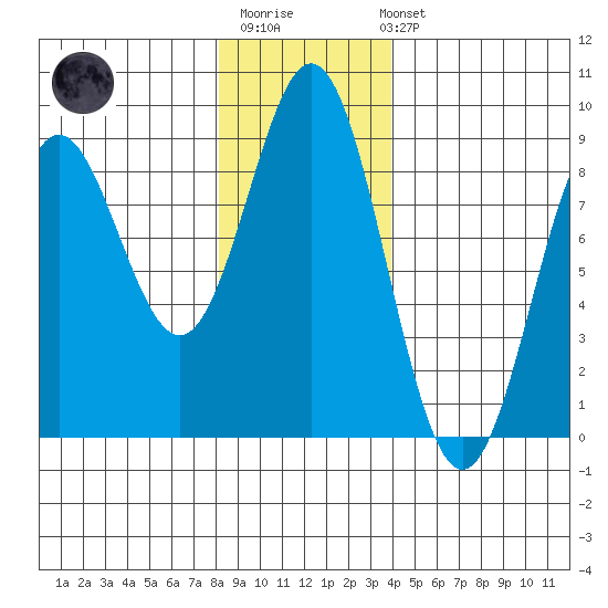 Johnstone Passage tide chart for Monday, November 13, 2023