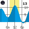 Johnstone Passage tide chart for Monday, November 13, 2023