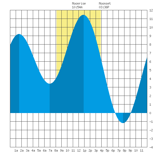 Johnstone Passage tide chart for Tuesday, November 14, 2023