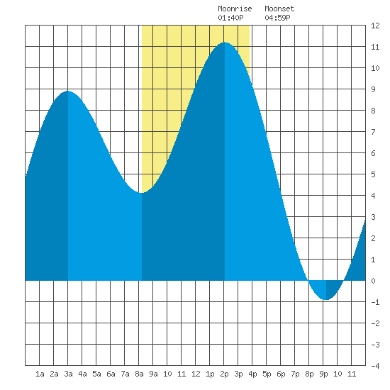 Johnstone Passage tide chart for Thursday, November 16, 2023