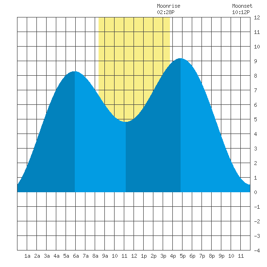 Johnstone Passage tide chart for Sunday, November 19, 2023