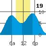 Johnstone Passage tide chart for Sunday, November 19, 2023