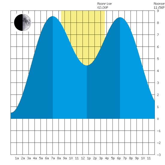 Johnstone Passage tide chart for Monday, November 20, 2023