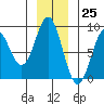 Johnstone Passage tide chart for Saturday, November 25, 2023