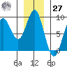 Johnstone Passage tide chart for Monday, November 27, 2023