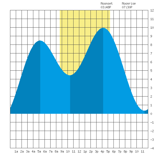 Johnstone Passage tide chart for Thursday, November 2, 2023