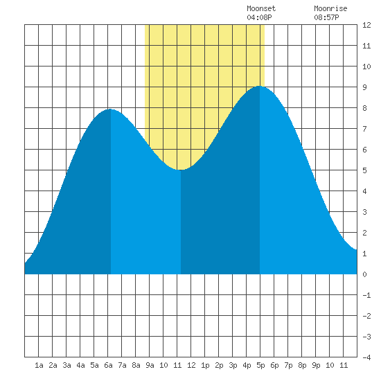 Johnstone Passage tide chart for Friday, November 3, 2023