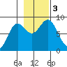 Johnstone Passage tide chart for Friday, November 3, 2023