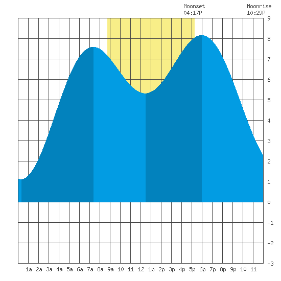Johnstone Passage tide chart for Saturday, November 4, 2023