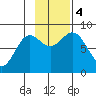 Johnstone Passage tide chart for Saturday, November 4, 2023