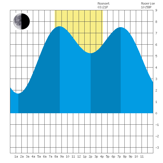 Johnstone Passage tide chart for Sunday, November 5, 2023