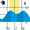 Johnstone Passage tide chart for Sunday, November 5, 2023
