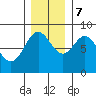 Johnstone Passage tide chart for Tuesday, November 7, 2023
