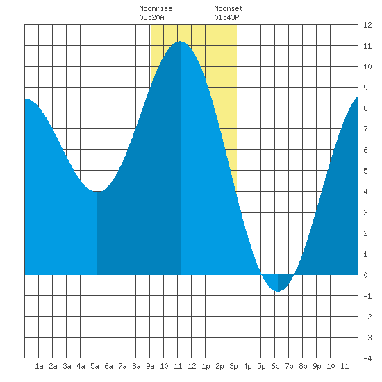 Johnstone Passage tide chart for Monday, December 11, 2023