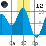 Johnstone Passage tide chart for Tuesday, December 12, 2023