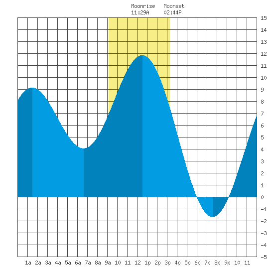 Johnstone Passage tide chart for Wednesday, December 13, 2023
