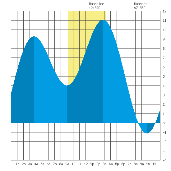 Johnstone Passage tide chart for Saturday, December 16, 2023