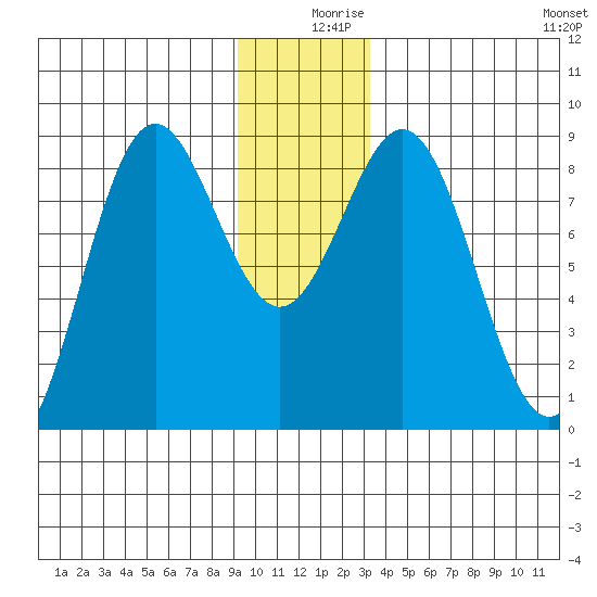 Johnstone Passage tide chart for Monday, December 18, 2023