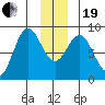 Johnstone Passage tide chart for Tuesday, December 19, 2023