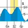 Johnstone Passage tide chart for Friday, December 1, 2023
