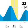 Johnstone Passage tide chart for Friday, December 22, 2023