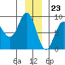Johnstone Passage tide chart for Saturday, December 23, 2023