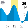 Johnstone Passage tide chart for Tuesday, December 26, 2023