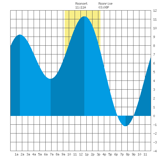 Johnstone Passage tide chart for Wednesday, December 27, 2023