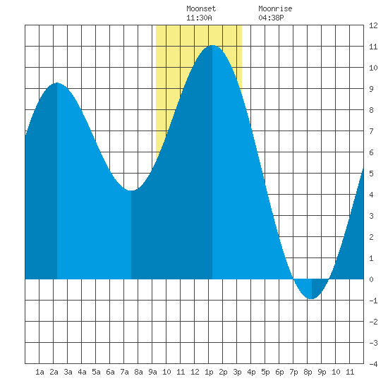 Johnstone Passage tide chart for Thursday, December 28, 2023