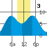 Johnstone Passage tide chart for Sunday, December 3, 2023
