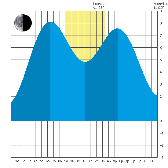 Johnstone Passage tide chart for Monday, December 4, 2023