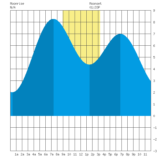 Johnstone Passage tide chart for Tuesday, December 5, 2023