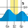 Johnstone Passage tide chart for Tuesday, December 5, 2023