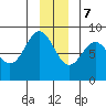 Johnstone Passage tide chart for Thursday, December 7, 2023