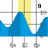 Johnstone Passage tide chart for Saturday, December 9, 2023
