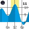 Johnstone Passage tide chart for Thursday, January 11, 2024