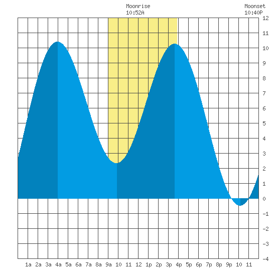 Johnstone Passage tide chart for Monday, January 15, 2024
