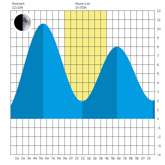Johnstone Passage tide chart for Wednesday, January 17, 2024