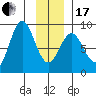 Johnstone Passage tide chart for Wednesday, January 17, 2024