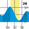 Johnstone Passage tide chart for Saturday, January 20, 2024