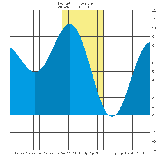Johnstone Passage tide chart for Monday, January 22, 2024
