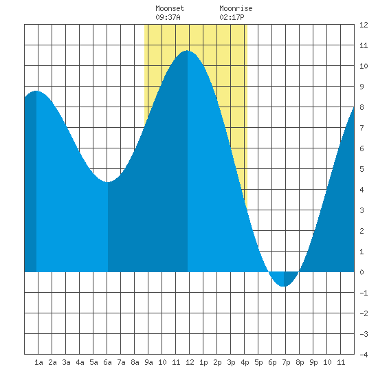Johnstone Passage tide chart for Wednesday, January 24, 2024