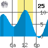 Johnstone Passage tide chart for Thursday, January 25, 2024