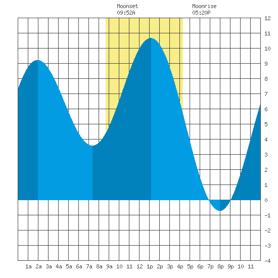 Johnstone Passage tide chart for Friday, January 26, 2024