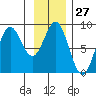 Johnstone Passage tide chart for Saturday, January 27, 2024