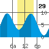 Johnstone Passage tide chart for Monday, January 29, 2024