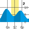 Johnstone Passage tide chart for Tuesday, January 2, 2024