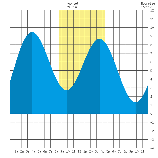 Johnstone Passage tide chart for Tuesday, January 30, 2024